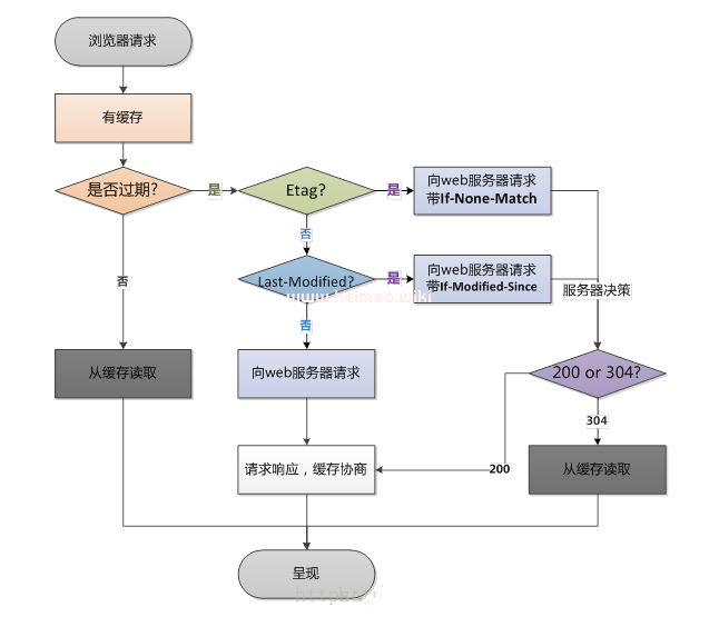 WEB前端HTML頁面性能優(yōu)化的9個方法